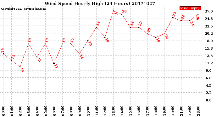Milwaukee Weather Wind Speed<br>Hourly High<br>(24 Hours)