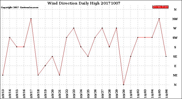 Milwaukee Weather Wind Direction<br>Daily High