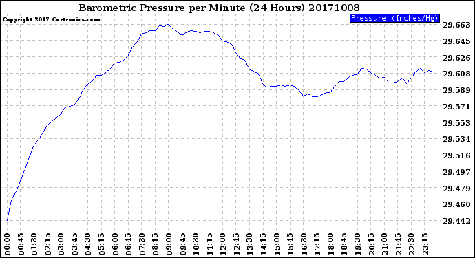 Milwaukee Weather Barometric Pressure<br>per Minute<br>(24 Hours)