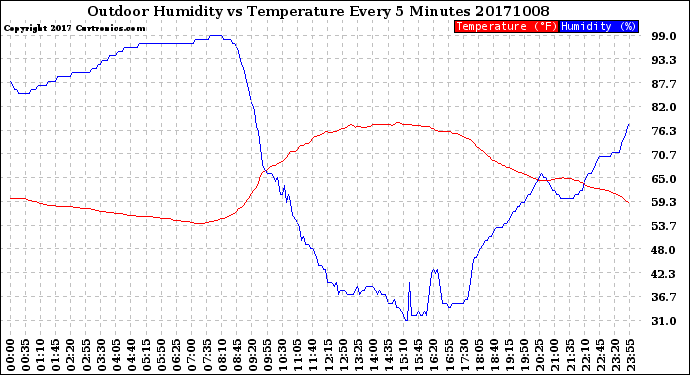 Milwaukee Weather Outdoor Humidity<br>vs Temperature<br>Every 5 Minutes