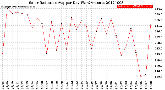 Milwaukee Weather Solar Radiation<br>Avg per Day W/m2/minute