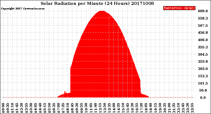 Milwaukee Weather Solar Radiation<br>per Minute<br>(24 Hours)