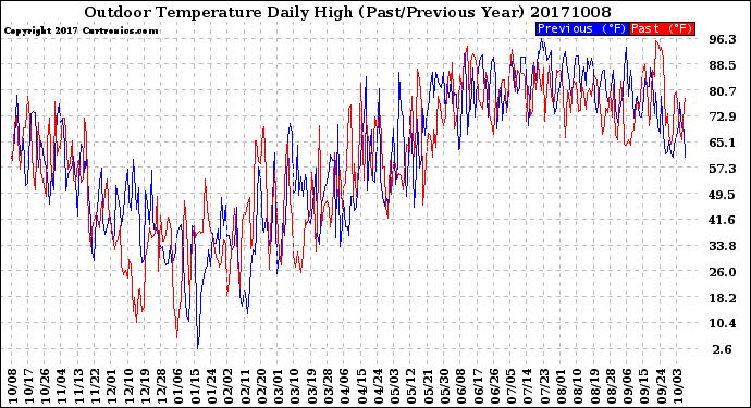 Milwaukee Weather Outdoor Temperature<br>Daily High<br>(Past/Previous Year)