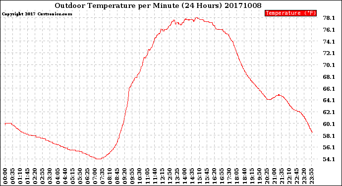 Milwaukee Weather Outdoor Temperature<br>per Minute<br>(24 Hours)