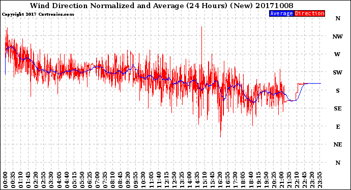 Milwaukee Weather Wind Direction<br>Normalized and Average<br>(24 Hours) (New)