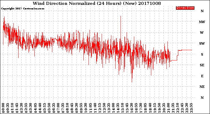 Milwaukee Weather Wind Direction<br>Normalized<br>(24 Hours) (New)