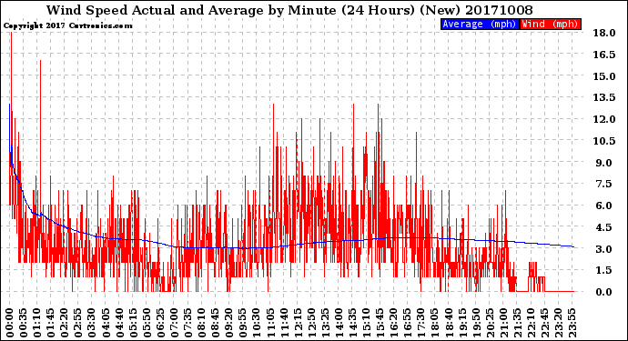 Milwaukee Weather Wind Speed<br>Actual and Average<br>by Minute<br>(24 Hours) (New)