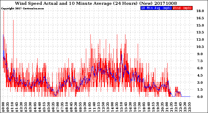 Milwaukee Weather Wind Speed<br>Actual and 10 Minute<br>Average<br>(24 Hours) (New)