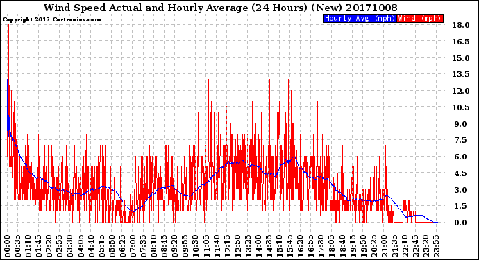 Milwaukee Weather Wind Speed<br>Actual and Hourly<br>Average<br>(24 Hours) (New)