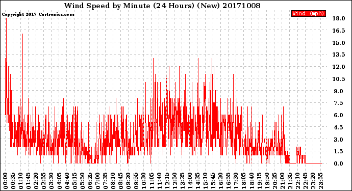 Milwaukee Weather Wind Speed<br>by Minute<br>(24 Hours) (New)