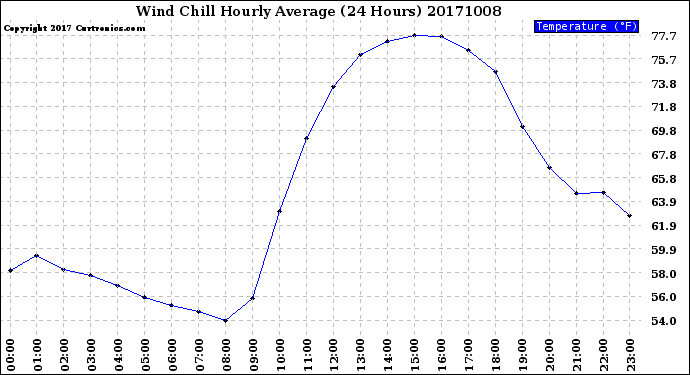 Milwaukee Weather Wind Chill<br>Hourly Average<br>(24 Hours)