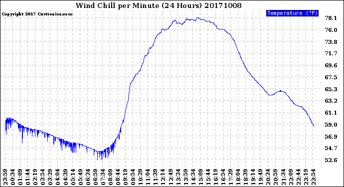 Milwaukee Weather Wind Chill<br>per Minute<br>(24 Hours)