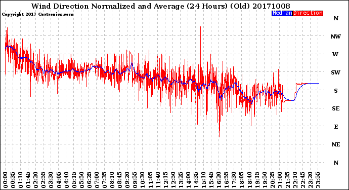 Milwaukee Weather Wind Direction<br>Normalized and Average<br>(24 Hours) (Old)