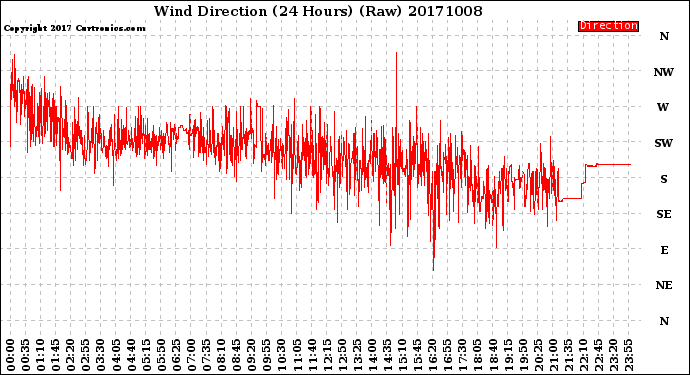 Milwaukee Weather Wind Direction<br>(24 Hours) (Raw)