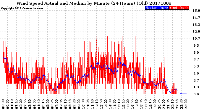 Milwaukee Weather Wind Speed<br>Actual and Median<br>by Minute<br>(24 Hours) (Old)