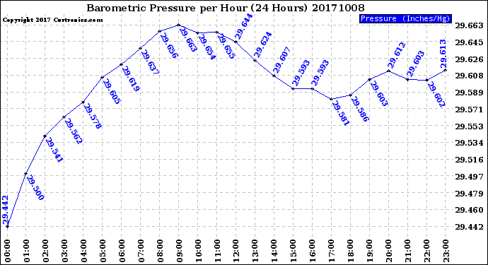 Milwaukee Weather Barometric Pressure<br>per Hour<br>(24 Hours)