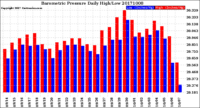 Milwaukee Weather Barometric Pressure<br>Daily High/Low