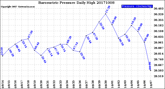 Milwaukee Weather Barometric Pressure<br>Daily High
