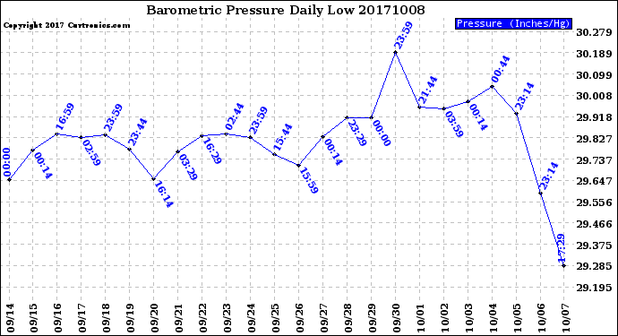 Milwaukee Weather Barometric Pressure<br>Daily Low