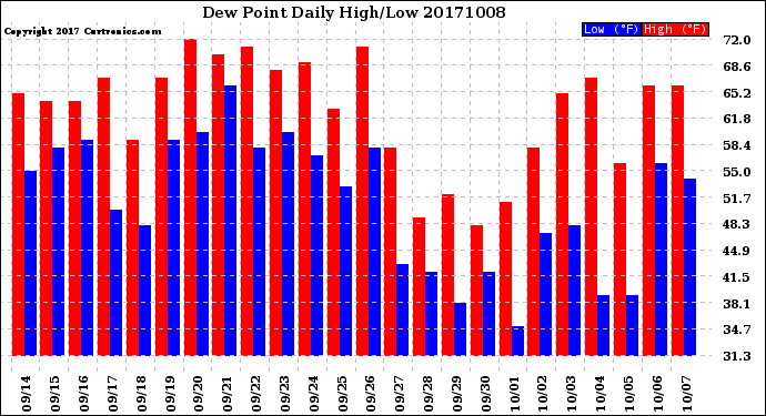 Milwaukee Weather Dew Point<br>Daily High/Low