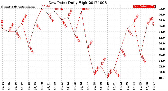 Milwaukee Weather Dew Point<br>Daily High