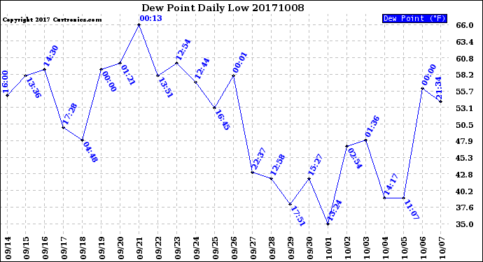 Milwaukee Weather Dew Point<br>Daily Low