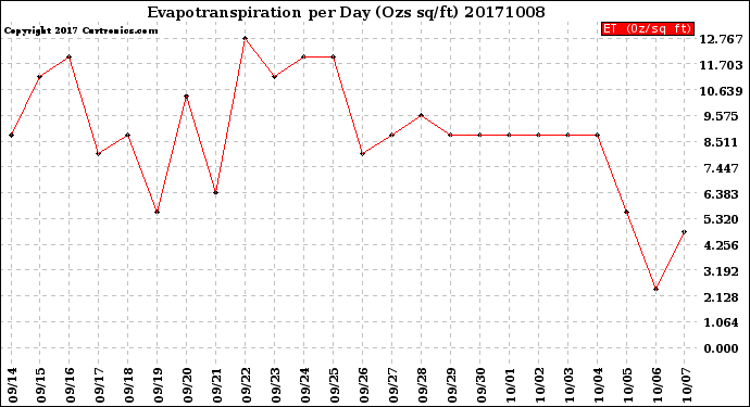 Milwaukee Weather Evapotranspiration<br>per Day (Ozs sq/ft)