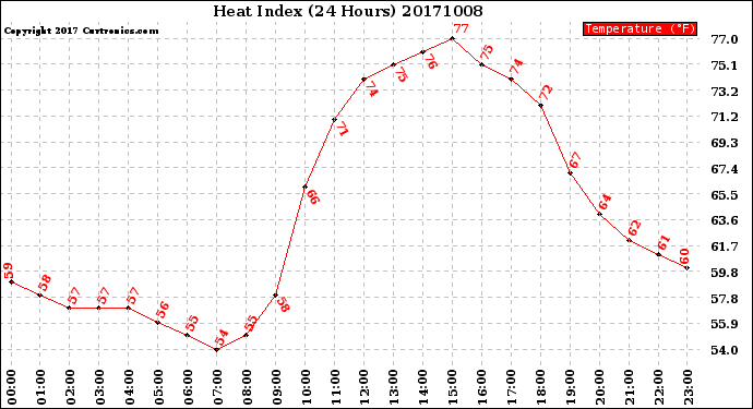 Milwaukee Weather Heat Index<br>(24 Hours)