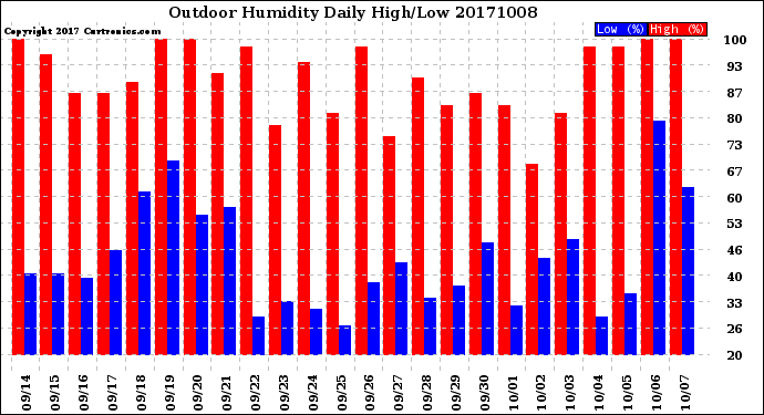 Milwaukee Weather Outdoor Humidity<br>Daily High/Low