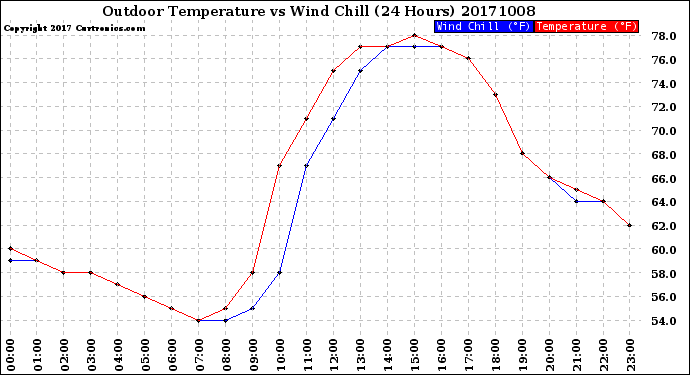Milwaukee Weather Outdoor Temperature<br>vs Wind Chill<br>(24 Hours)