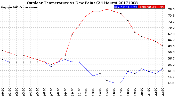 Milwaukee Weather Outdoor Temperature<br>vs Dew Point<br>(24 Hours)