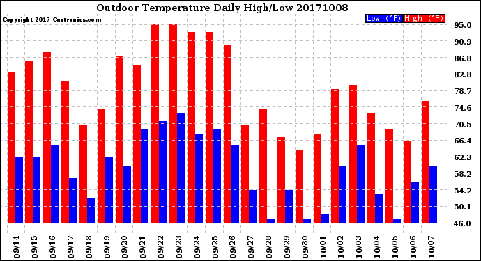 Milwaukee Weather Outdoor Temperature<br>Daily High/Low