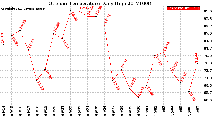 Milwaukee Weather Outdoor Temperature<br>Daily High