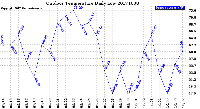 Milwaukee Weather Outdoor Temperature<br>Daily Low