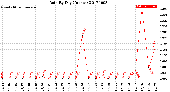 Milwaukee Weather Rain<br>By Day<br>(Inches)