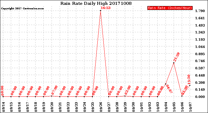 Milwaukee Weather Rain Rate<br>Daily High