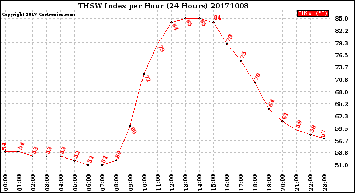 Milwaukee Weather THSW Index<br>per Hour<br>(24 Hours)