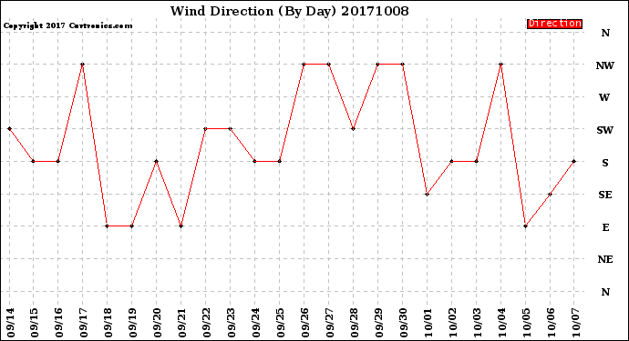 Milwaukee Weather Wind Direction<br>(By Day)
