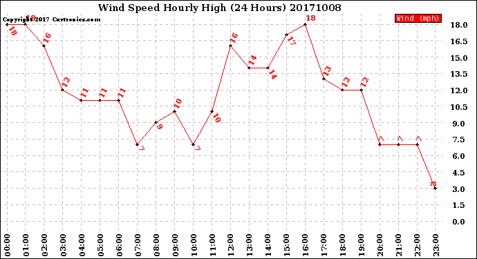 Milwaukee Weather Wind Speed<br>Hourly High<br>(24 Hours)