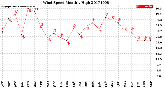Milwaukee Weather Wind Speed<br>Monthly High
