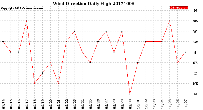 Milwaukee Weather Wind Direction<br>Daily High