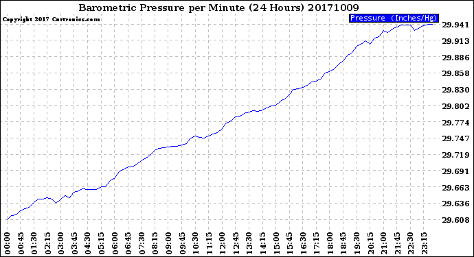 Milwaukee Weather Barometric Pressure<br>per Minute<br>(24 Hours)