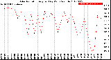 Milwaukee Weather Solar Radiation<br>Avg per Day W/m2/minute