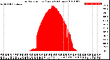 Milwaukee Weather Solar Radiation<br>per Minute<br>(24 Hours)