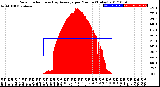 Milwaukee Weather Solar Radiation<br>& Day Average<br>per Minute<br>(Today)