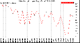 Milwaukee Weather Solar Radiation<br>per Day KW/m2