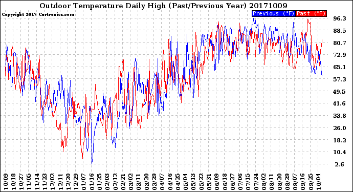 Milwaukee Weather Outdoor Temperature<br>Daily High<br>(Past/Previous Year)