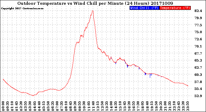Milwaukee Weather Outdoor Temperature<br>vs Wind Chill<br>per Minute<br>(24 Hours)