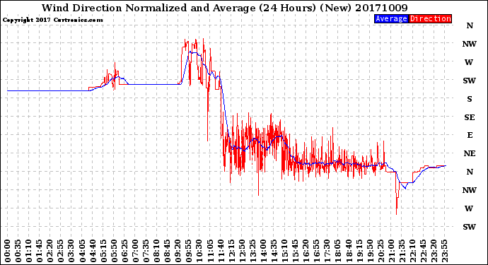 Milwaukee Weather Wind Direction<br>Normalized and Average<br>(24 Hours) (New)