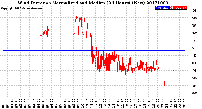 Milwaukee Weather Wind Direction<br>Normalized and Median<br>(24 Hours) (New)